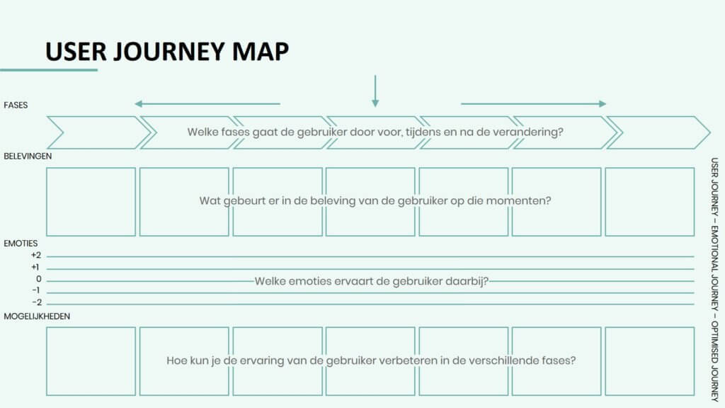 Afbeelding van de user journeymap