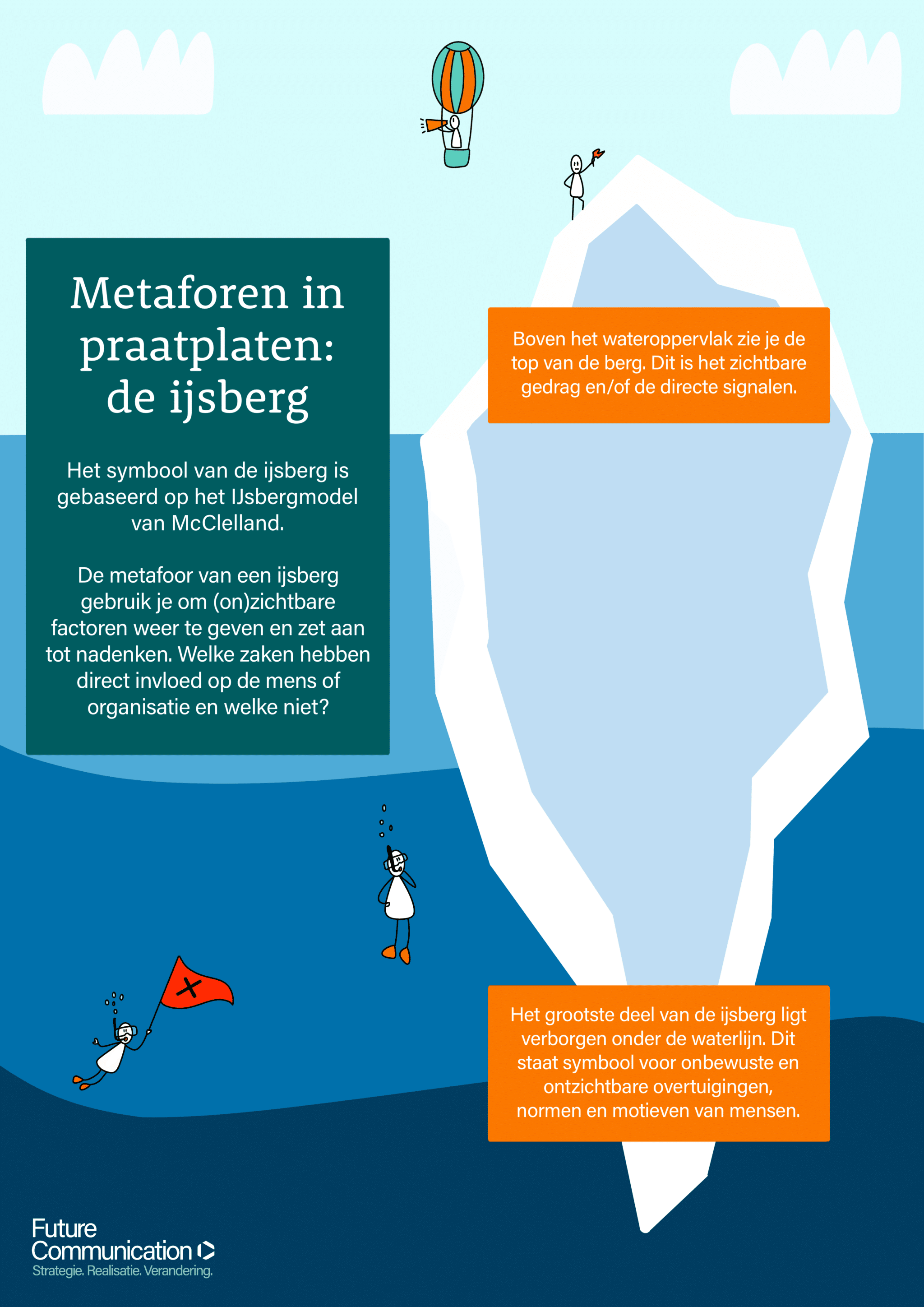 Een voorbeeld van een praatplaat waarin een ijsberg wordt afgebeeld.